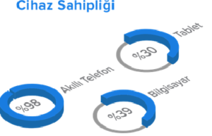 Çalışanların %95'i Mobil Cihazlarından Oyun Oynuyor
