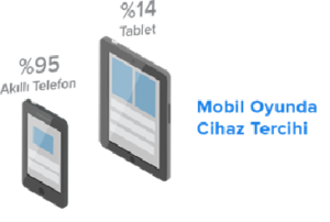 Çalışanların %95'i Mobil Cihazlarından Oyun Oynuyor