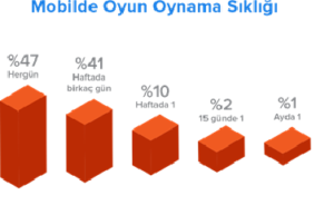 Çalışanların %95'i Mobil Cihazlarından Oyun Oynuyor