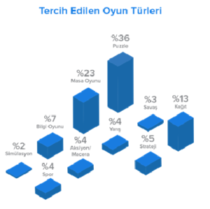 Çalışanların %95'i Mobil Cihazlarından Oyun Oynuyor