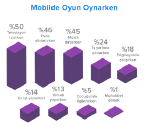 Çalışanların %95'i Mobil Cihazlarından Oyun Oynuyor