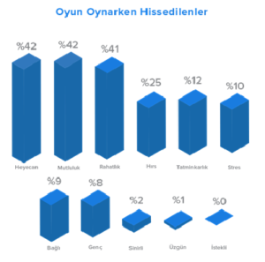 Çalışanların %95'i Mobil Cihazlarından Oyun Oynuyor