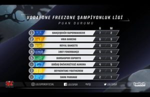 Şampiyonluk Ligi’nde Liderlik Yarışı Kızışıyor Şampiyonluk Liginde Liderlik Yarışı Kızışıyor