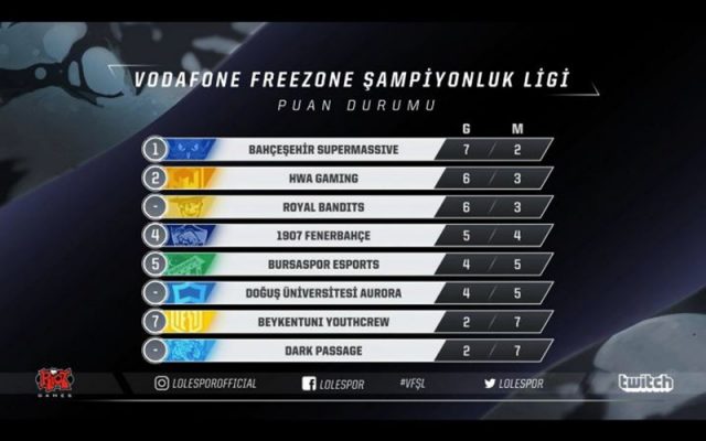 Şampiyonluk Liginde Liderlik Yarışı Kızışıyor Şampiyonluk Liginde Liderlik Yarışı Kızışıyor