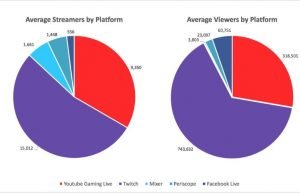 Mixer ve Facebook Gaming Twitch’in Pazar Payını Düşürmeye Başladı Mixer ve Facebook Gaming Twitch’in Pazar Payını Düşürmeye Başladı